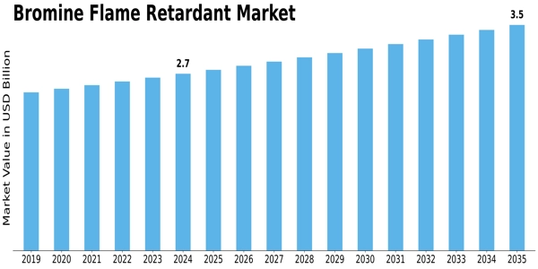 Bromine Flame Retardant Market Size