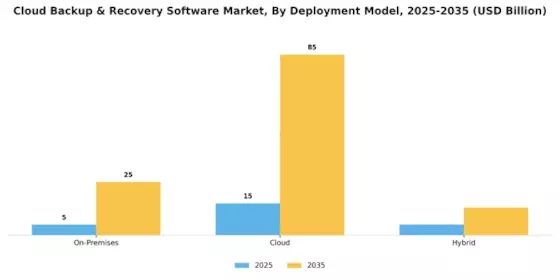Cloud Backup and Recovery Software Market
 Segment Image 0
