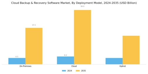 Cloud Backup and Recovery Software Market
 Segment Image 0