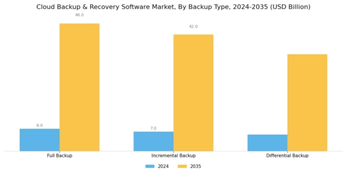 Cloud Backup and Recovery Software Market
 Segment Image 2