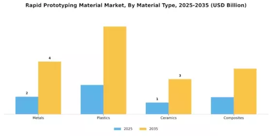 Rapid Prototyping Material Market Segment Image 0