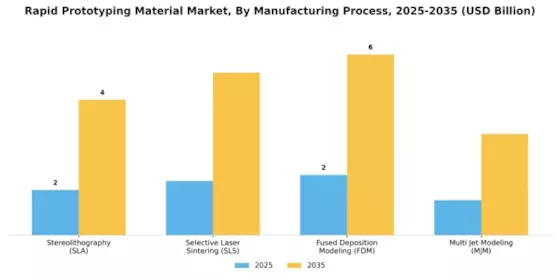 Rapid Prototyping Material Market Segment Image 1