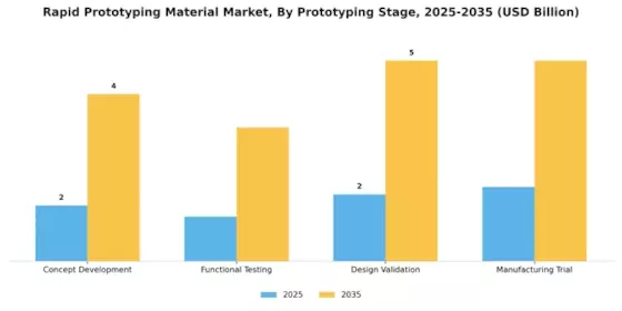 Rapid Prototyping Material Market Segment Image 3