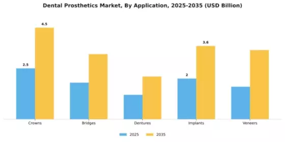 Dental Prosthetics Market Segment Image 0