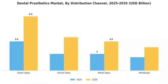 Dental Prosthetics Market Segment Image 1
