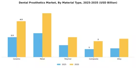 Dental Prosthetics Market Segment Image 2