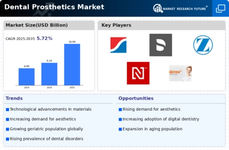 Dental Prosthetics Market Infographic