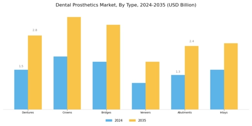 Dental Prosthetics Market Segment Image 0