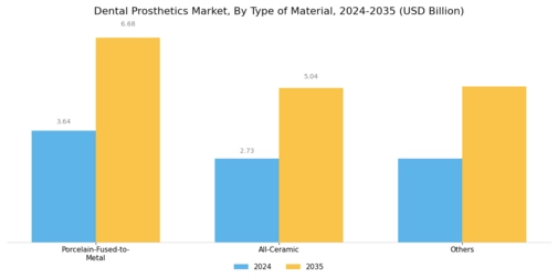 Dental Prosthetics Market Segment Image 1
