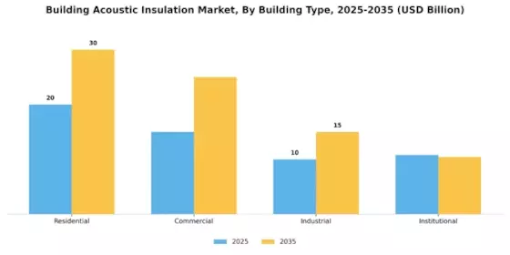 Building Acoustic Insulation Market Segment Image 2