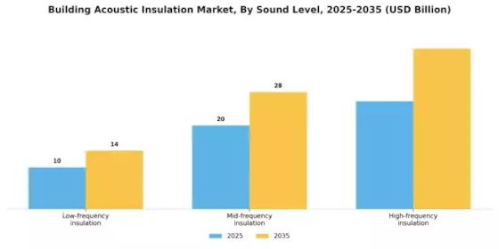 Building Acoustic Insulation Market Segment Image 3