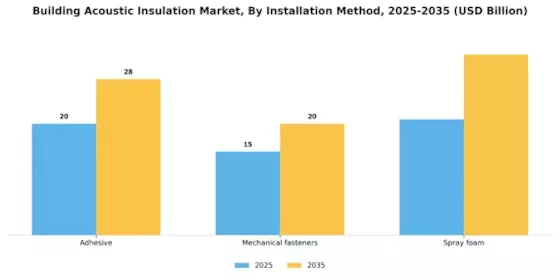 Building Acoustic Insulation Market Segment Image 4