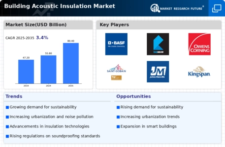 Building Acoustic Insulation Market Infographic
