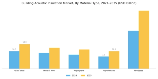 Building Acoustic Insulation Market Segment Image 0