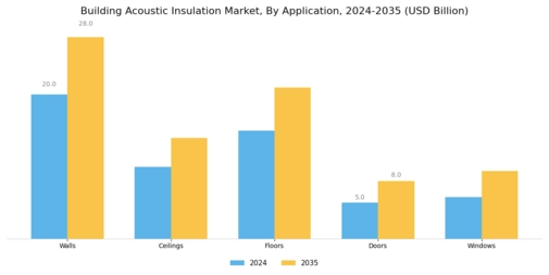 Building Acoustic Insulation Market Segment Image 1