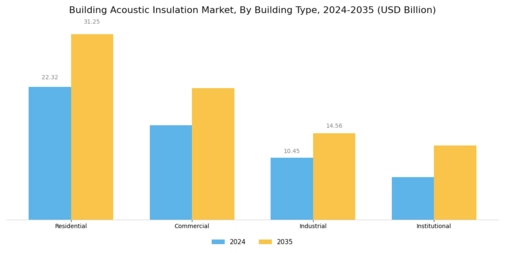 Building Acoustic Insulation Market Segment Image 2