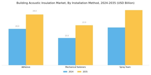 Building Acoustic Insulation Market Segment Image 4