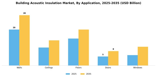 Building Acoustic Insulation Market Segment Image 0