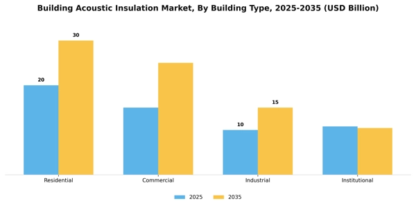 Building Acoustic Insulation Market Segment Image 1