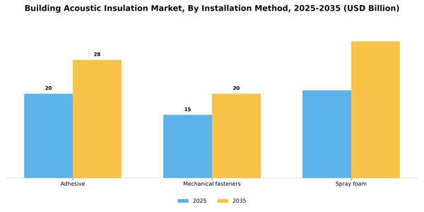Building Acoustic Insulation Market Segment Image 2