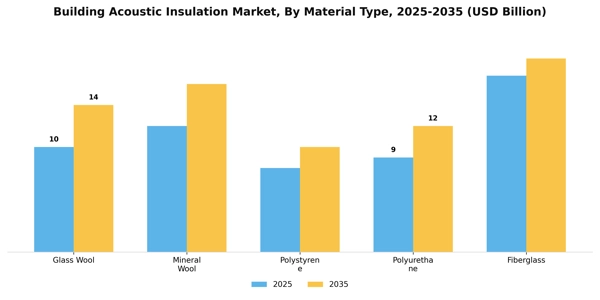 Building Acoustic Insulation Market Segment Image 3