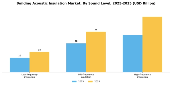 Building Acoustic Insulation Market Segment Image 4