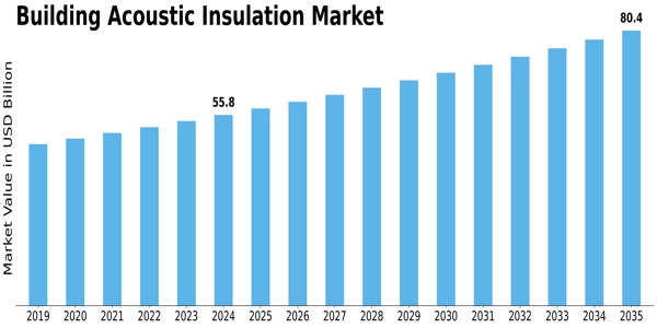 Building Acoustic Insulation Market Size