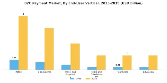 B2C Payment Market  Segment Image 2