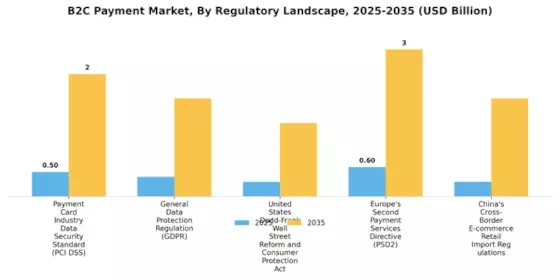B2C Payment Market  Segment Image 4