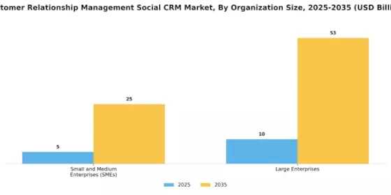 Customer Relationship Management Social CRM Market Segment Image 1