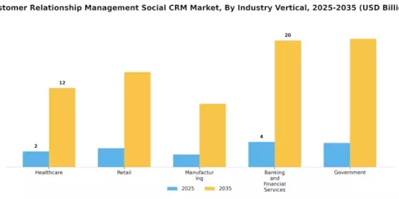 Customer Relationship Management Social CRM Market Segment Image 2