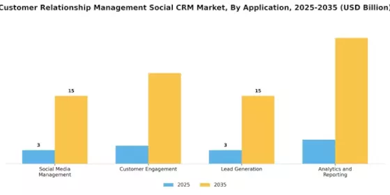 Customer Relationship Management Social CRM Market Segment Image 3