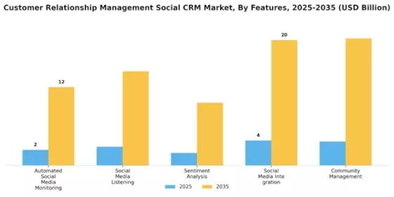 Customer Relationship Management Social CRM Market Segment Image 4