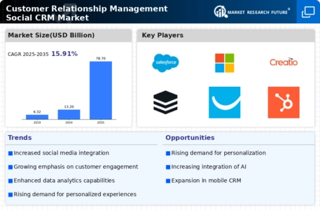 Customer Relationship Management Social CRM Market Infographic
