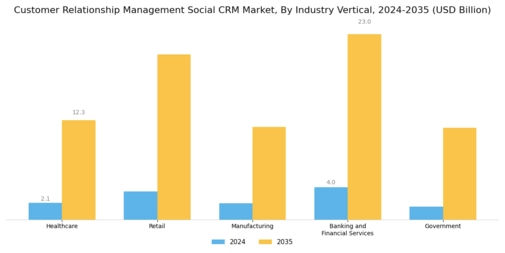 Customer Relationship Management Social CRM Market Segment Image 2