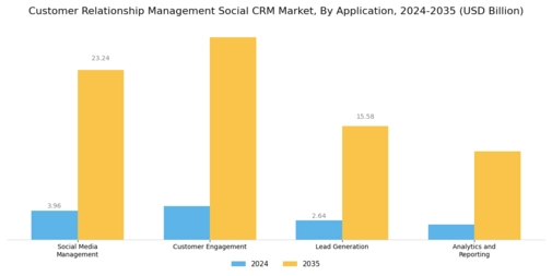 Customer Relationship Management Social CRM Market Segment Image 3