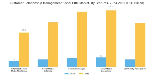 Customer Relationship Management Social CRM Market Segment Image 4