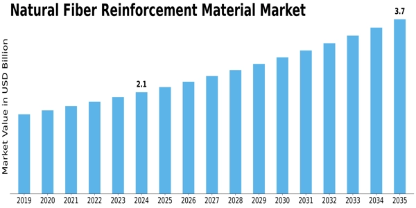 Natural Fiber Reinforcement Material Market Size