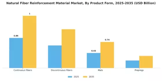 Natural Fiber Reinforcement Material Market Segment Image 3