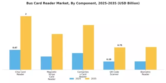 Bus Card Reader Market Segment Image 0