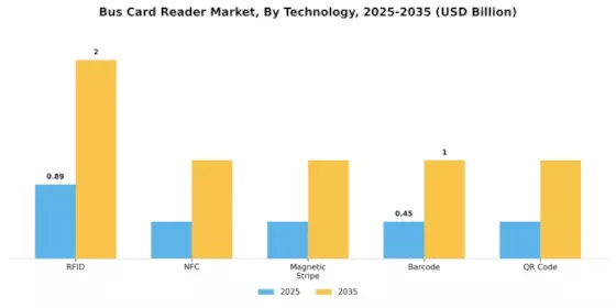 Bus Card Reader Market Segment Image 1