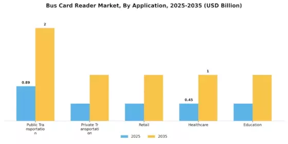 Bus Card Reader Market Segment Image 2