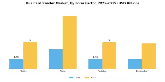 Bus Card Reader Market Segment Image 3