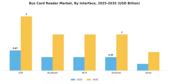 Bus Card Reader Market Segment Image 4