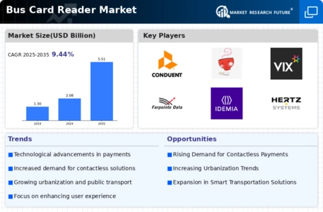 Bus Card Reader Market Infographic