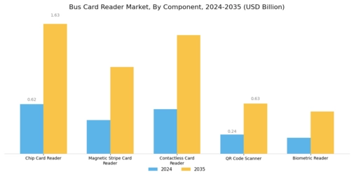 Bus Card Reader Market Segment Image 0