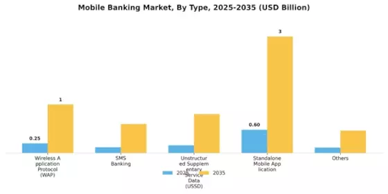 Mobile Banking Market Segment Image 0