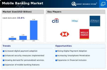 Mobile Banking Market Infographic