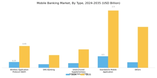 Mobile Banking Market Segment Image 0