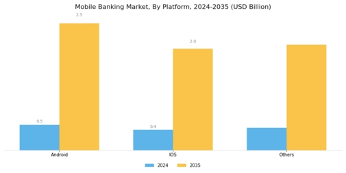Mobile Banking Market Segment Image 1